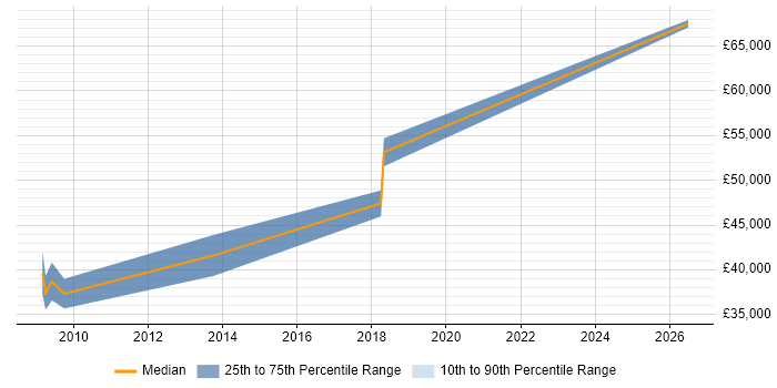 Salary distribution trend for Senior Reporting Analyst job vacancies in Oxfordshire