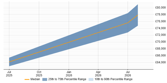 Salary distribution trend for Senior Robotics Engineer job vacancies in Oxfordshire