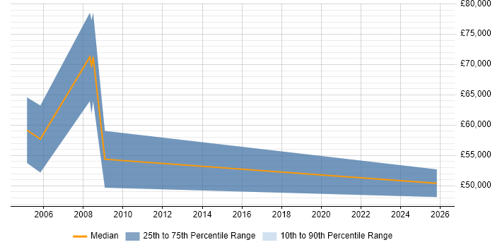 Salary distribution trend for Senior Sales Manager job vacancies in Oxfordshire