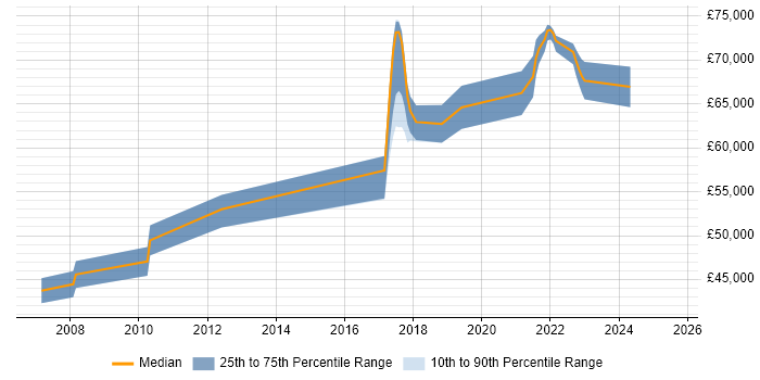 Salary distribution trend for Senior Security Engineer job vacancies in Oxfordshire