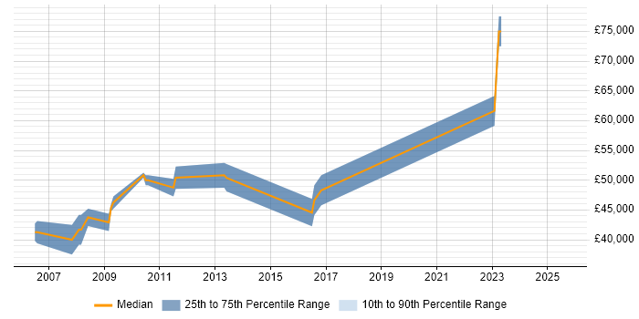 Salary distribution trend for Senior SharePoint Developer job vacancies in Oxfordshire