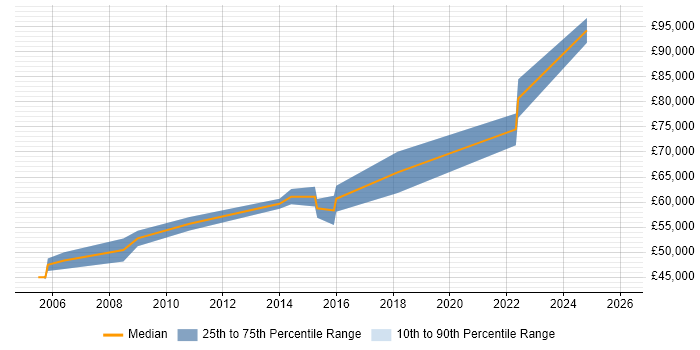 Salary distribution trend for Senior Software Architect job vacancies in Oxfordshire