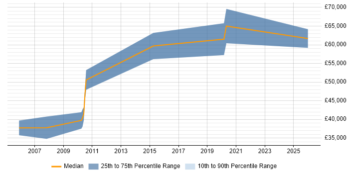 Salary distribution trend for Senior Software Development Engineer job vacancies in Oxfordshire