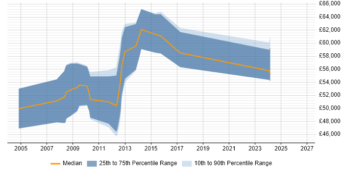 Salary distribution trend for Senior Software Project Manager job vacancies in Oxfordshire