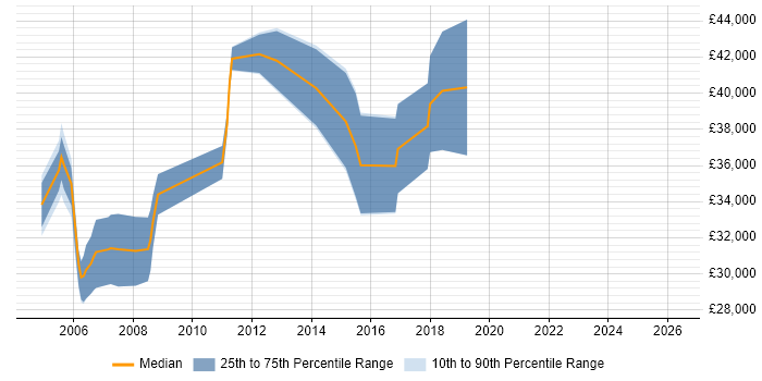 Salary distribution trend for Senior Software Tester job vacancies in Oxfordshire