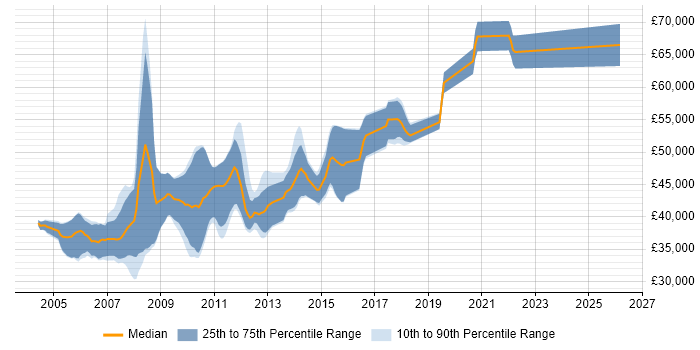 Salary distribution trend for Senior SQL Developer job vacancies in Oxfordshire