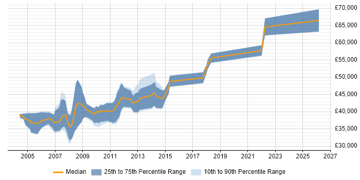Salary distribution trend for Senior SQL Server Developer job vacancies in Oxfordshire