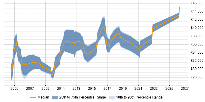 Salary distribution trend for Senior Support Engineer job vacancies in Oxfordshire