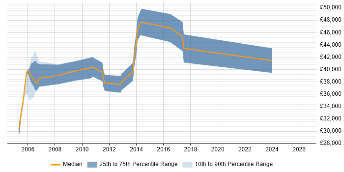 Salary distribution trend for Senior Systems Analyst job vacancies in Oxfordshire