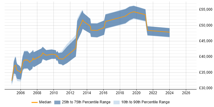 Salary distribution trend for Senior Technical Consultant job vacancies in Oxfordshire