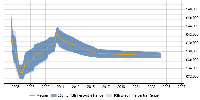 Salary distribution trend for Senior Technical Support job vacancies in Oxfordshire