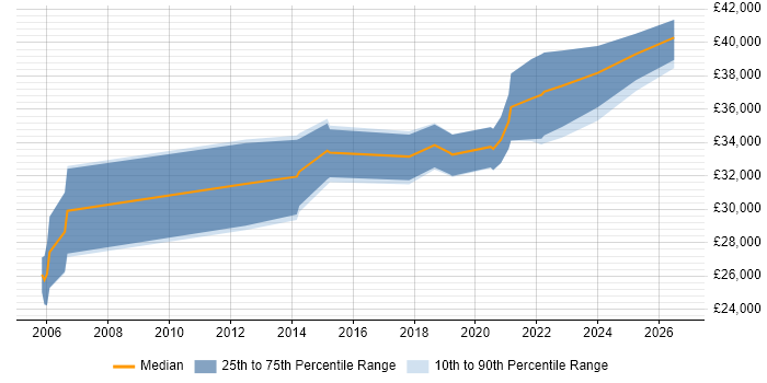 Salary distribution trend for Senior Technician job vacancies in Oxfordshire