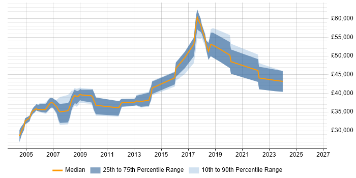 Salary distribution trend for Senior Test Engineer job vacancies in Oxfordshire