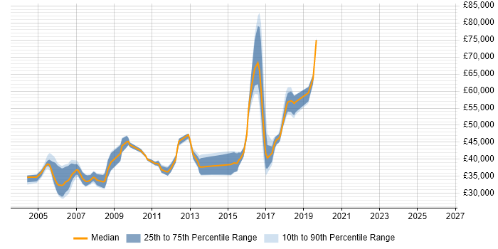 Salary distribution trend for Senior Tester job vacancies in Oxfordshire