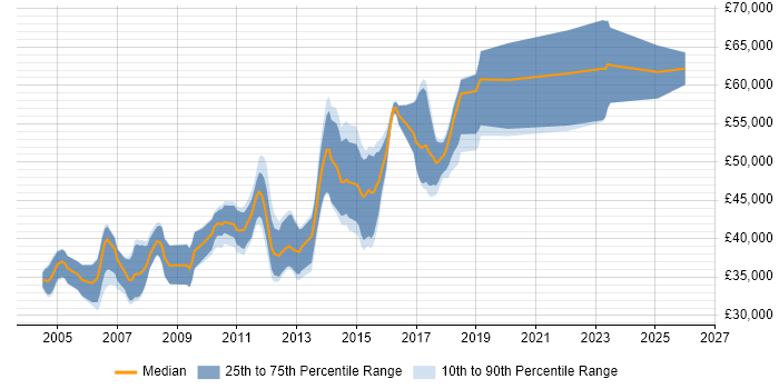 Salary distribution trend for Senior Web Developer job vacancies in Oxfordshire