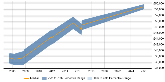 Salary distribution trend for Senior Web Engineer job vacancies in Oxfordshire