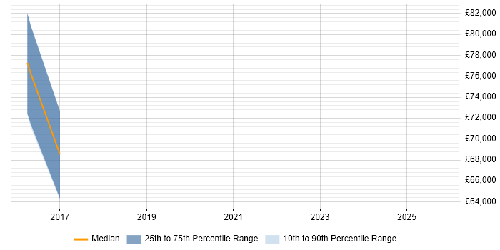 Salary distribution trend for jobs in Oxfordshire citing Sentiment Analysis