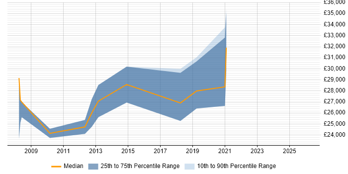 Salary distribution trend for SEO Executive job vacancies in Oxfordshire