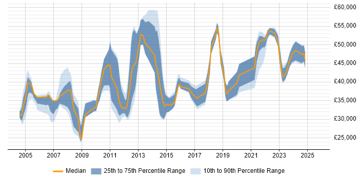 Salary distribution trend for jobs in Oxfordshire citing Server Management Salary distribution trend for jobs in Oxfordshire citing Server Management