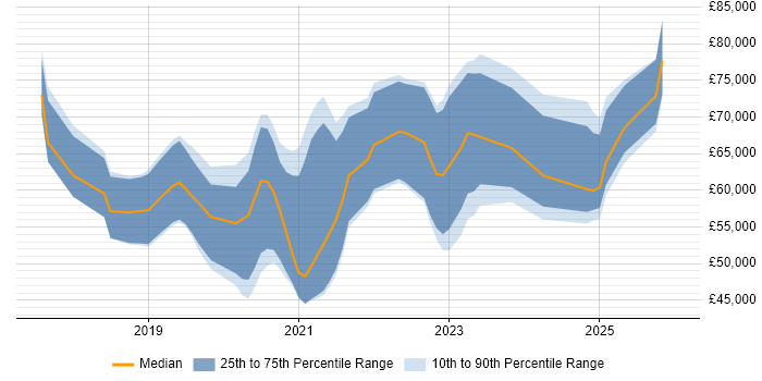 Salary distribution trend for jobs in Oxfordshire citing Serverless