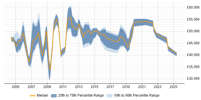 Salary distribution trend for Service Delivery Manager job vacancies in Oxfordshire