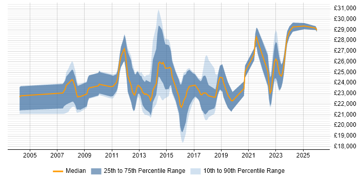 Salary distribution trend for Service Desk Analyst job vacancies in Oxfordshire