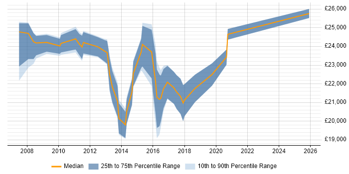 Salary distribution trend for Service Desk Support Analyst job vacancies in Oxfordshire