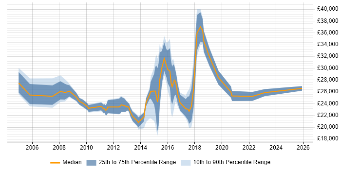 Salary distribution trend for Service Desk Support job vacancies in Oxfordshire