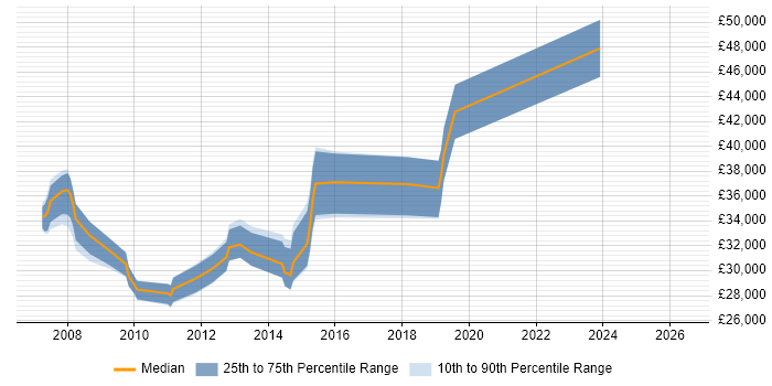 Salary distribution trend for Service Desk Team Leader job vacancies in Oxfordshire