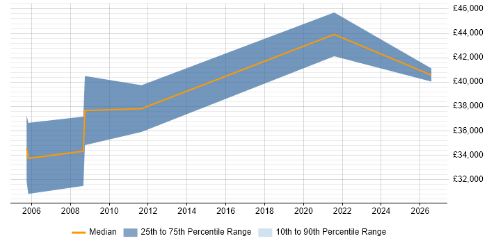 Salary distribution trend for Service Management Analyst job vacancies in Oxfordshire