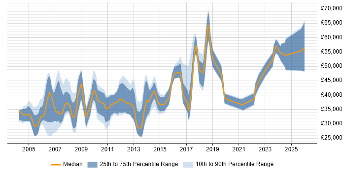 Salary distribution trend for jobs in Oxfordshire citing Shell Script