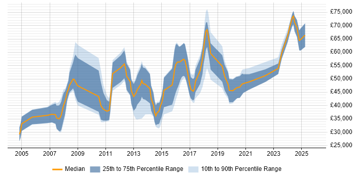 Salary distribution trend for jobs in Oxfordshire citing Signal Processing