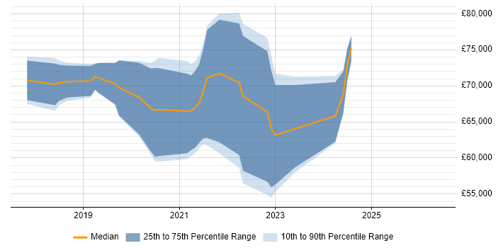 Salary distribution trend for jobs in Oxfordshire citing Site Reliability Engineering