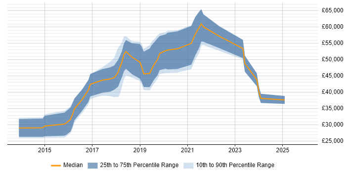 Salary distribution trend for jobs in Oxfordshire citing Sketch