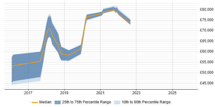 Salary distribution trend for jobs in Oxfordshire citing Slack