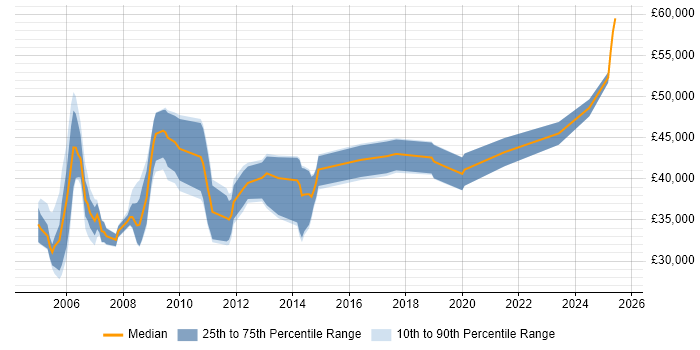 Salary distribution trend for jobs in Oxfordshire citing SNMP