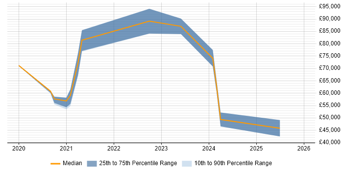 Salary distribution trend for jobs in Oxfordshire citing Snowflake