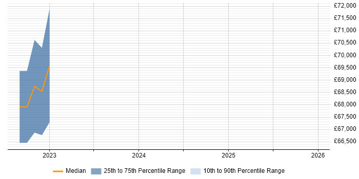 Salary distribution trend for jobs in Oxfordshire citing SOAR