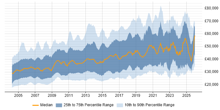 Salary distribution trend for jobs in Oxfordshire citing Social Skills