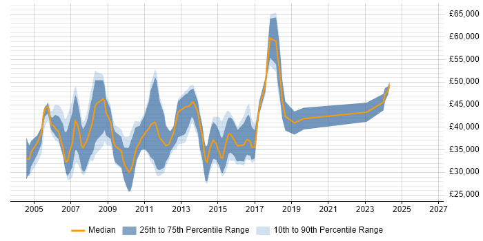 Salary distribution trend for Software Consultant job vacancies in Oxfordshire