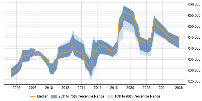 Salary distribution trend for jobs in Oxfordshire citing Software Deployment