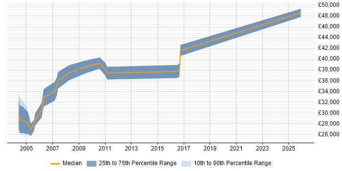 Salary distribution trend for Software Design Engineer job vacancies in Oxfordshire