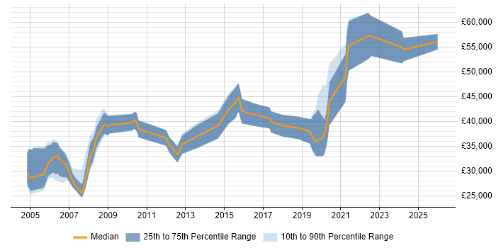 Salary distribution trend for Software Development Engineer job vacancies in Oxfordshire