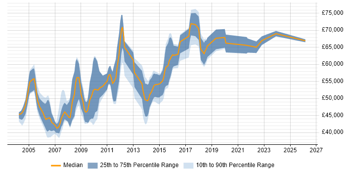 Salary distribution trend for Software Development Manager job vacancies in Oxfordshire