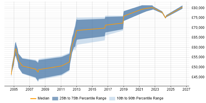Salary distribution trend for Software Engineering Manager job vacancies in Oxfordshire
