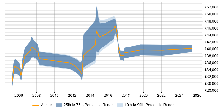 Salary distribution trend for jobs in Oxfordshire citing Software Licensing Salary distribution trend for jobs in Oxfordshire citing Software Licensing