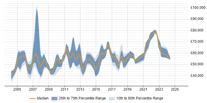 Salary distribution trend for Software Manager job vacancies in Oxfordshire