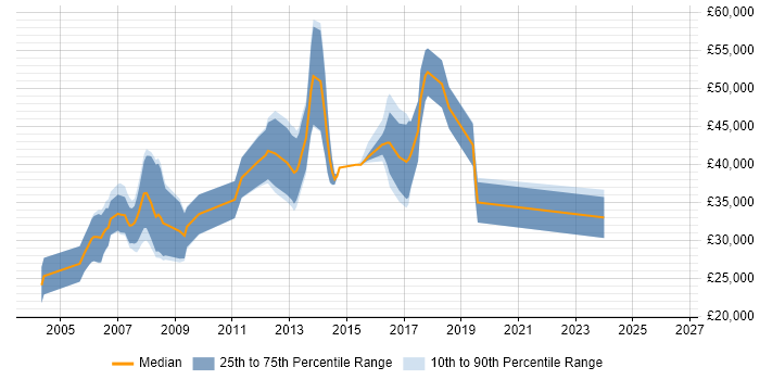 Salary distribution trend for Software Programmer job vacancies in Oxfordshire