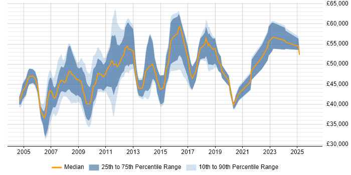 Salary distribution trend for Software Project Manager job vacancies in Oxfordshire