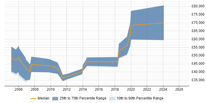 Salary distribution trend for Software Sales Executive job vacancies in Oxfordshire